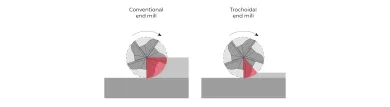 Tool Engagement - Conventional end mill & Trochoidal end mill Tool Engagement - Conventional end mill & Trochoidal end mill