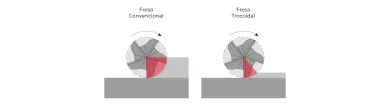 Engate da ferramenta - Fresa convencional e Fresa trocoidal Engate da ferramenta - Fresa convencional e Fresa trocoidal